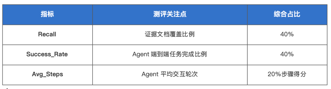 测评指标