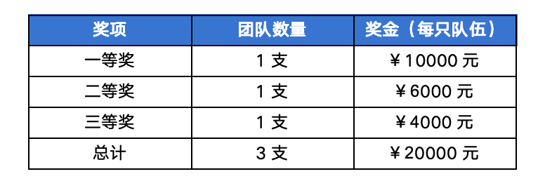 奖项设置
